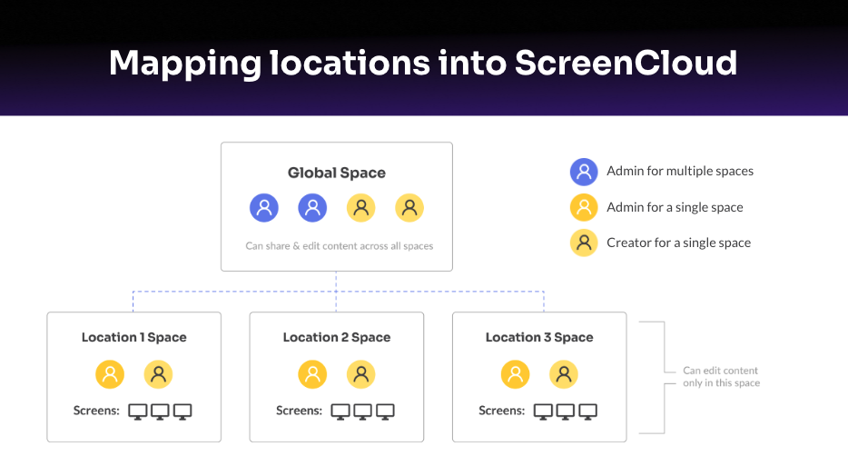 Features | ScreenCloud digital signage | Philips ProStore