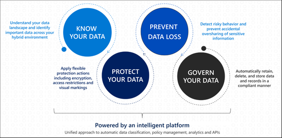 Privacy Management