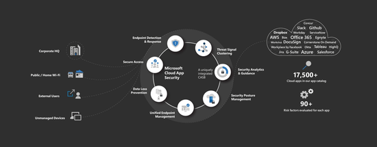 Microsoft Defender for Cloud Apps (YEARLY) | Vodafone Cloud Services ...