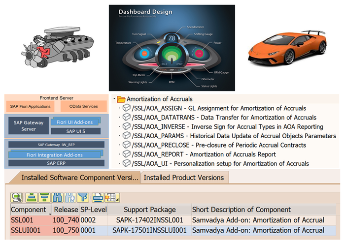 amortization of accruals by