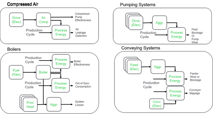 Energy management for utilities