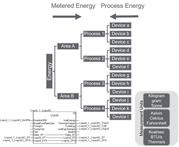 Measure unmetered energy
