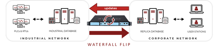 Waterfall FLIP