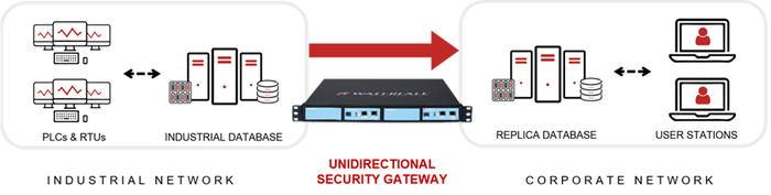 Waterfall Unidirectional Security Gateway