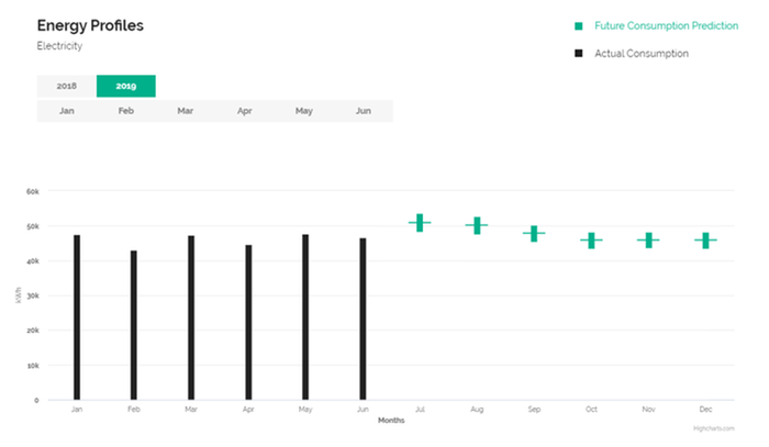 Forecast next 6 months energy consumption