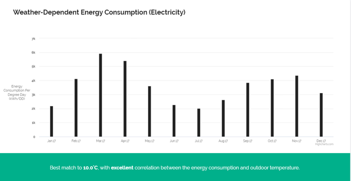 Generates the weather-dependent energy consumption