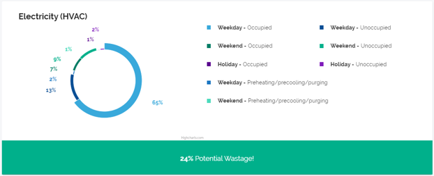 Effortlessly correlate from an occupancy pattern to potential wastage