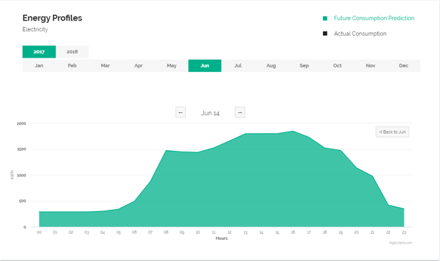 Visualise interval data
