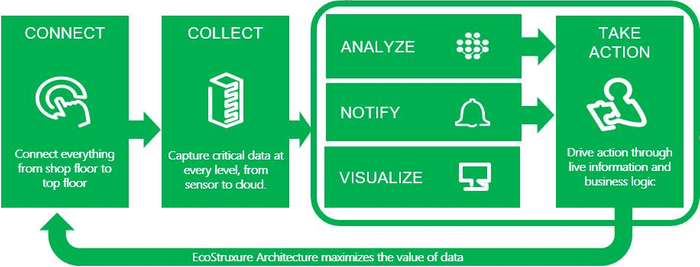 Remote condition monitoring