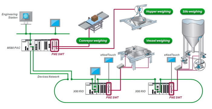 Fully Integrated weighing solution