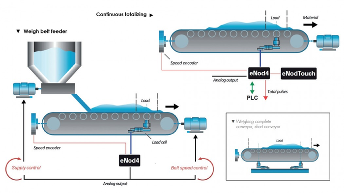 eNod4-B belt feeding functionalities