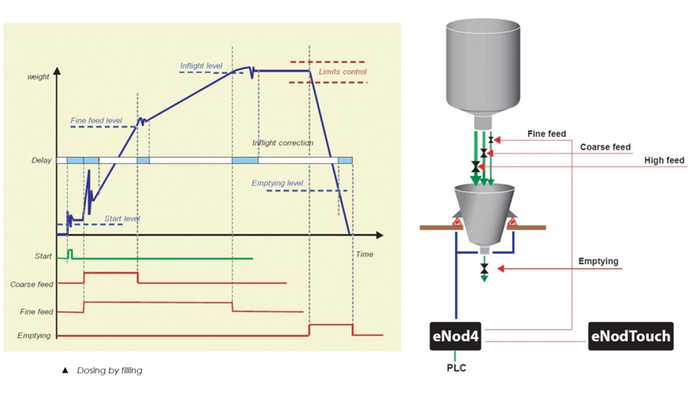 eNod4-D dosing functionalities