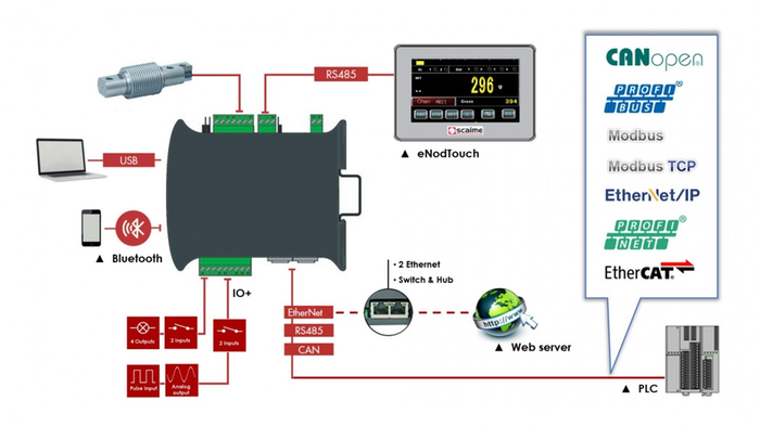 eNod4 connectivity