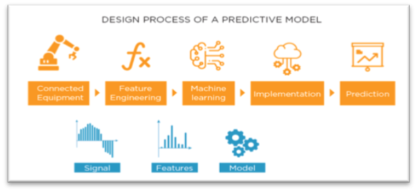 Supervised and unsupervised learning