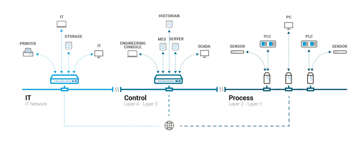 OT Firewall