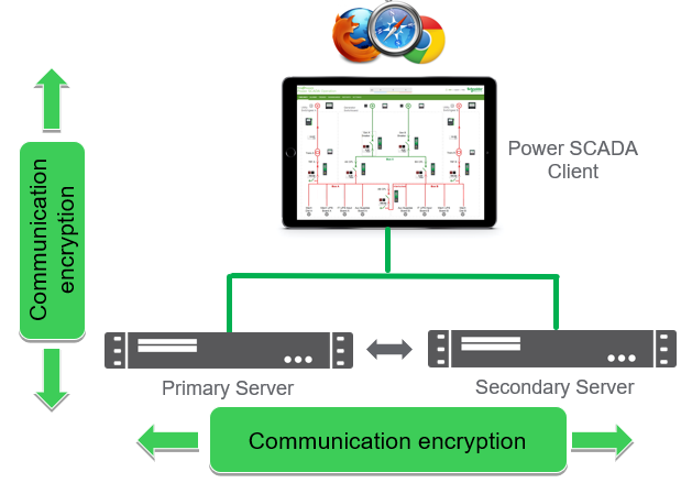 Encrypted communication
