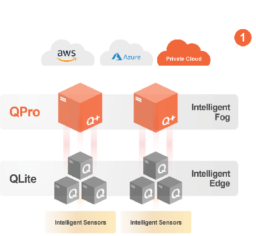 Qnnect: Data Integration Architecture