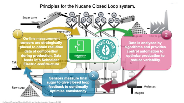 NI Proprietary IP in 3 stages