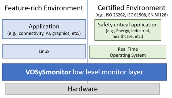 Mixed critical virtualization