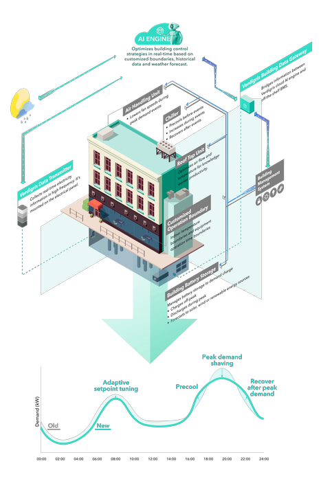 Integrate with both legacy systems and other IoT equipment