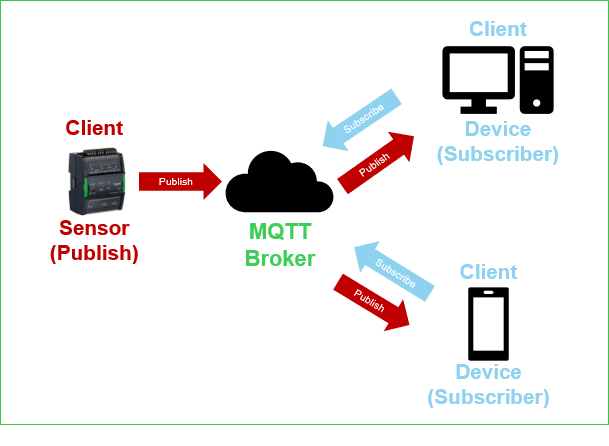 MQTT Messaging Protocol