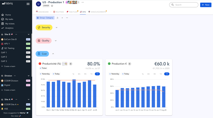 Real time visual management