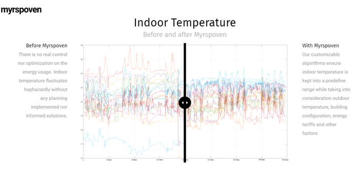 Improves the indoor climate using Myrspoven AI