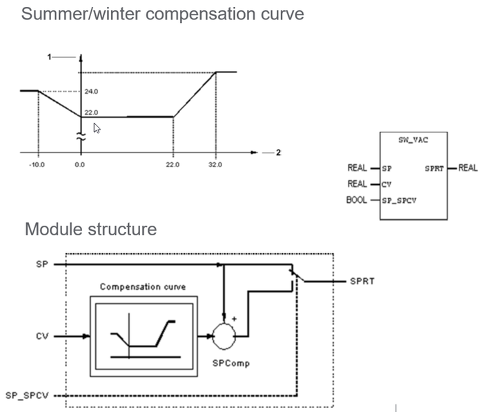 Summer/Winter Setpoint Compensation