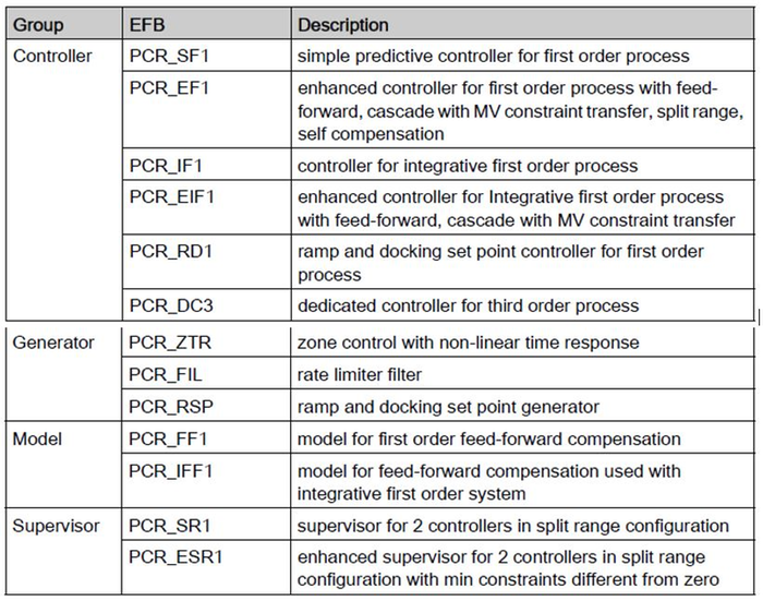 PCR Object List