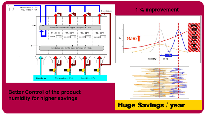 Case Study - Dryer