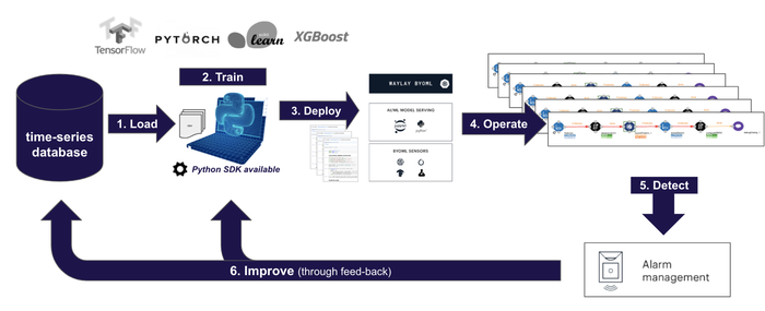 Bring your Own Machine Learning