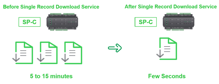 Single record download service