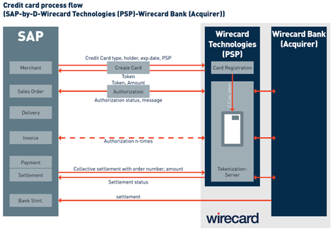 Wirecard Checkout Plugin For Sap Businessbydesign By Wirecard
