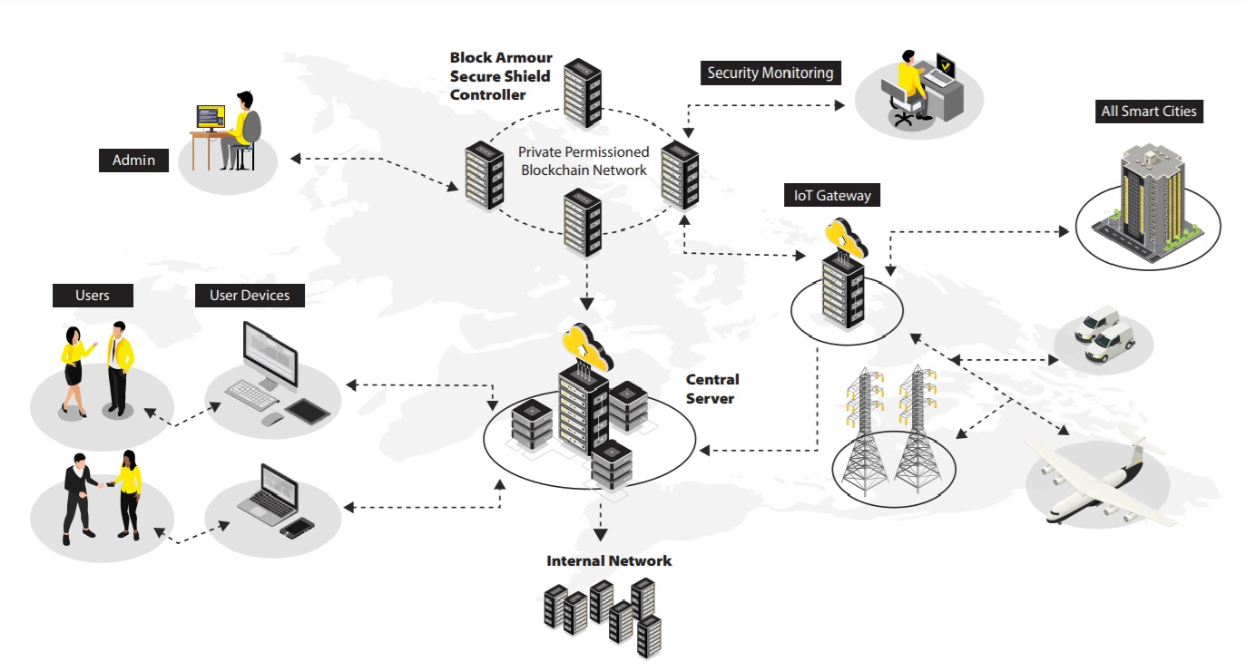 Secure smart city IoT device communications