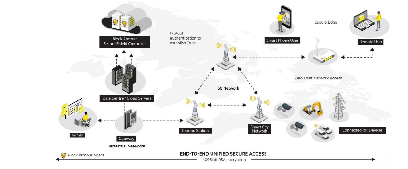 Secure IoT communication over 5G