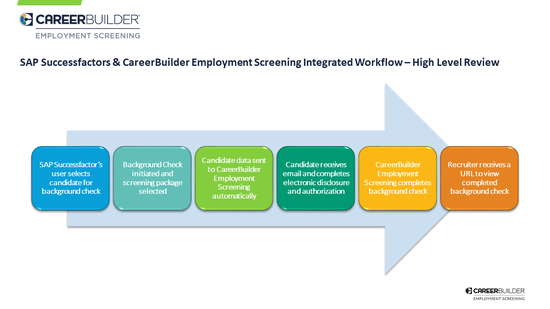 careerbuilder employment screening by careerbuilder employment