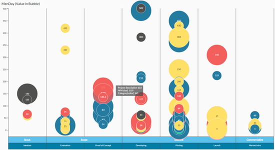 pipeline bubble chart by xin wen sap app center bubble chart