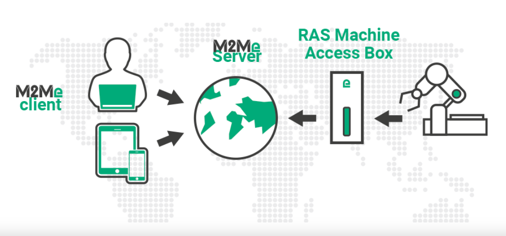 Remote Access to a machine network