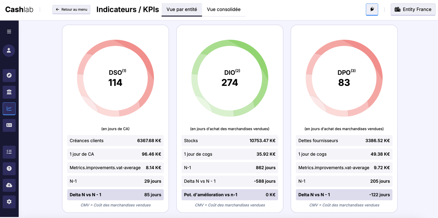 Indicateurs et KPI