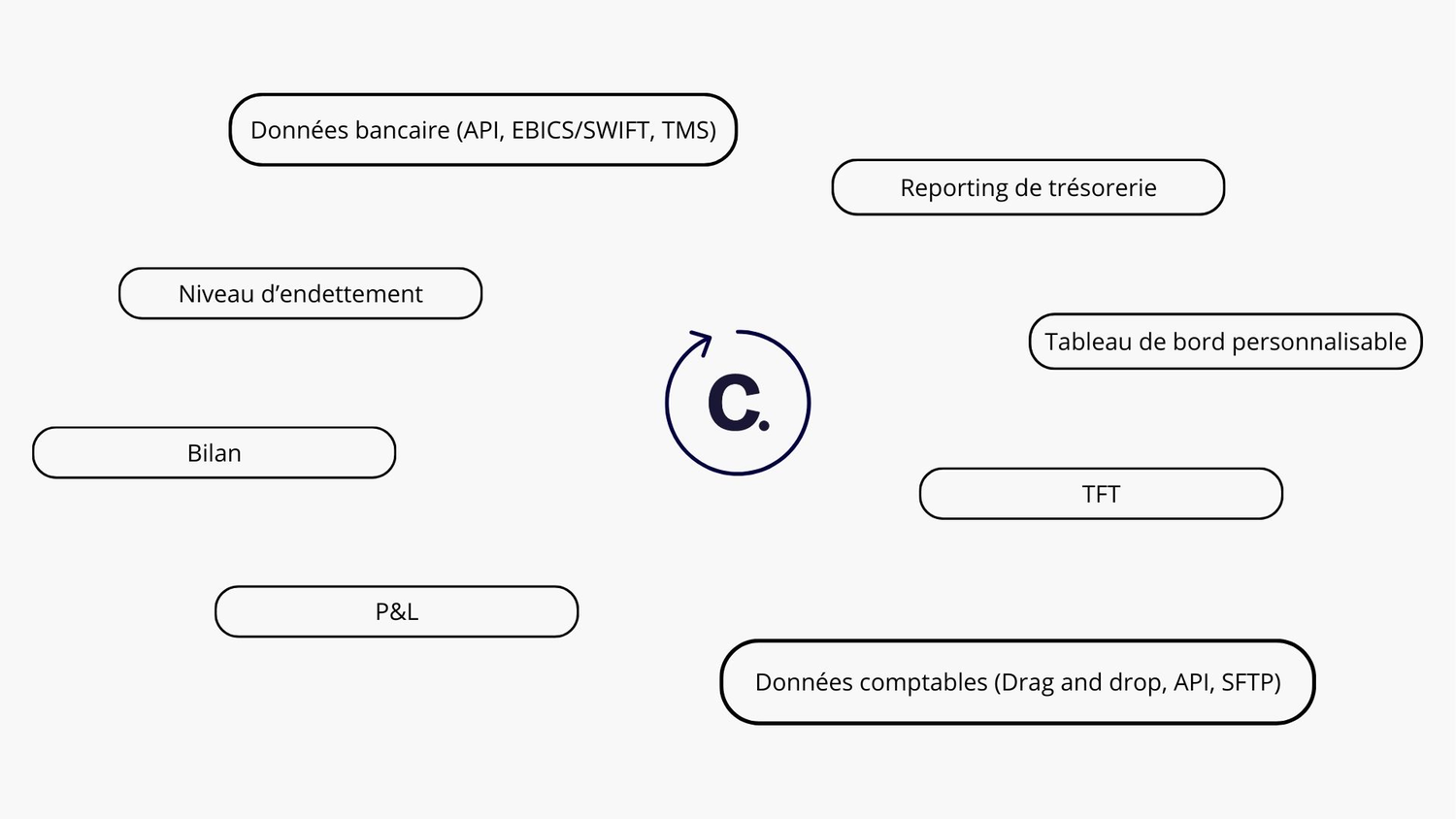 Reportings Financiers