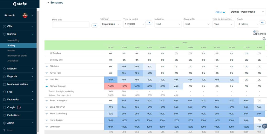 Gestion du staffing et planning de charge