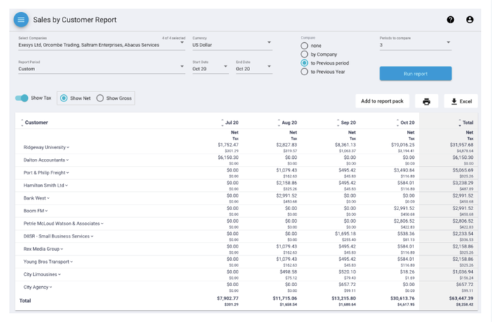 Sales and Purchasing Reports