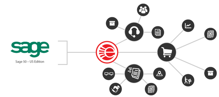 ERP/Accounting Integration with eCommerce & EDI