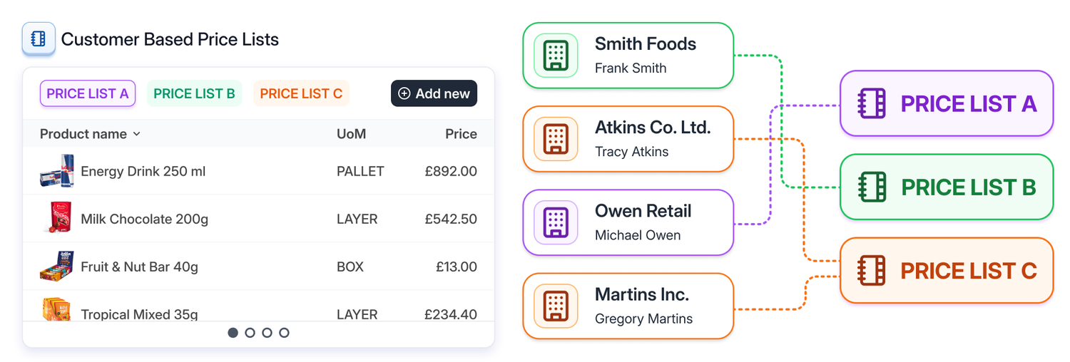 Custom Price Lists