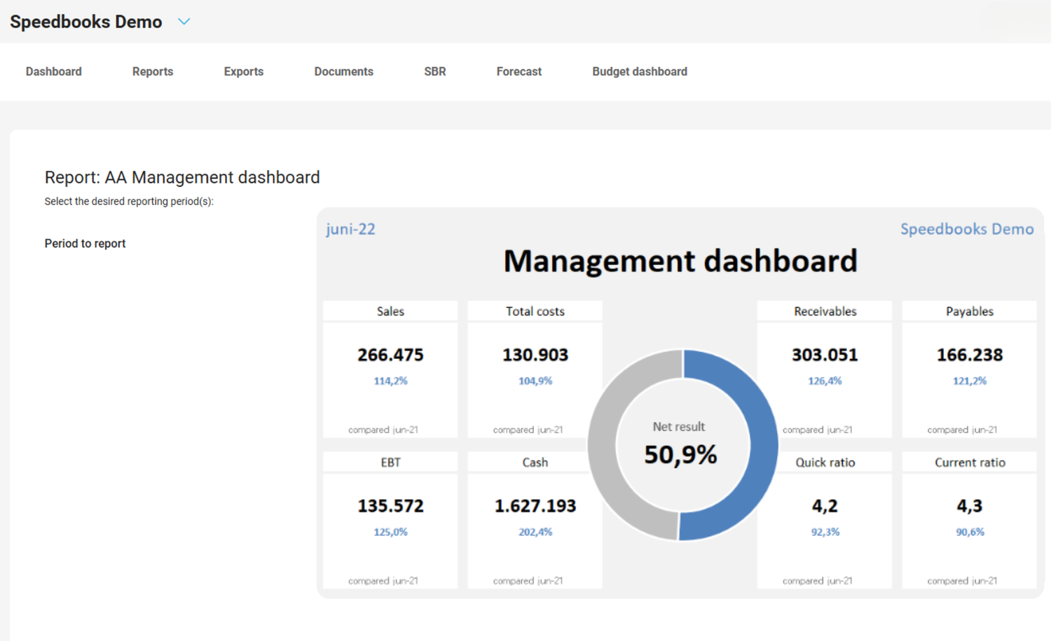 Management reporting
