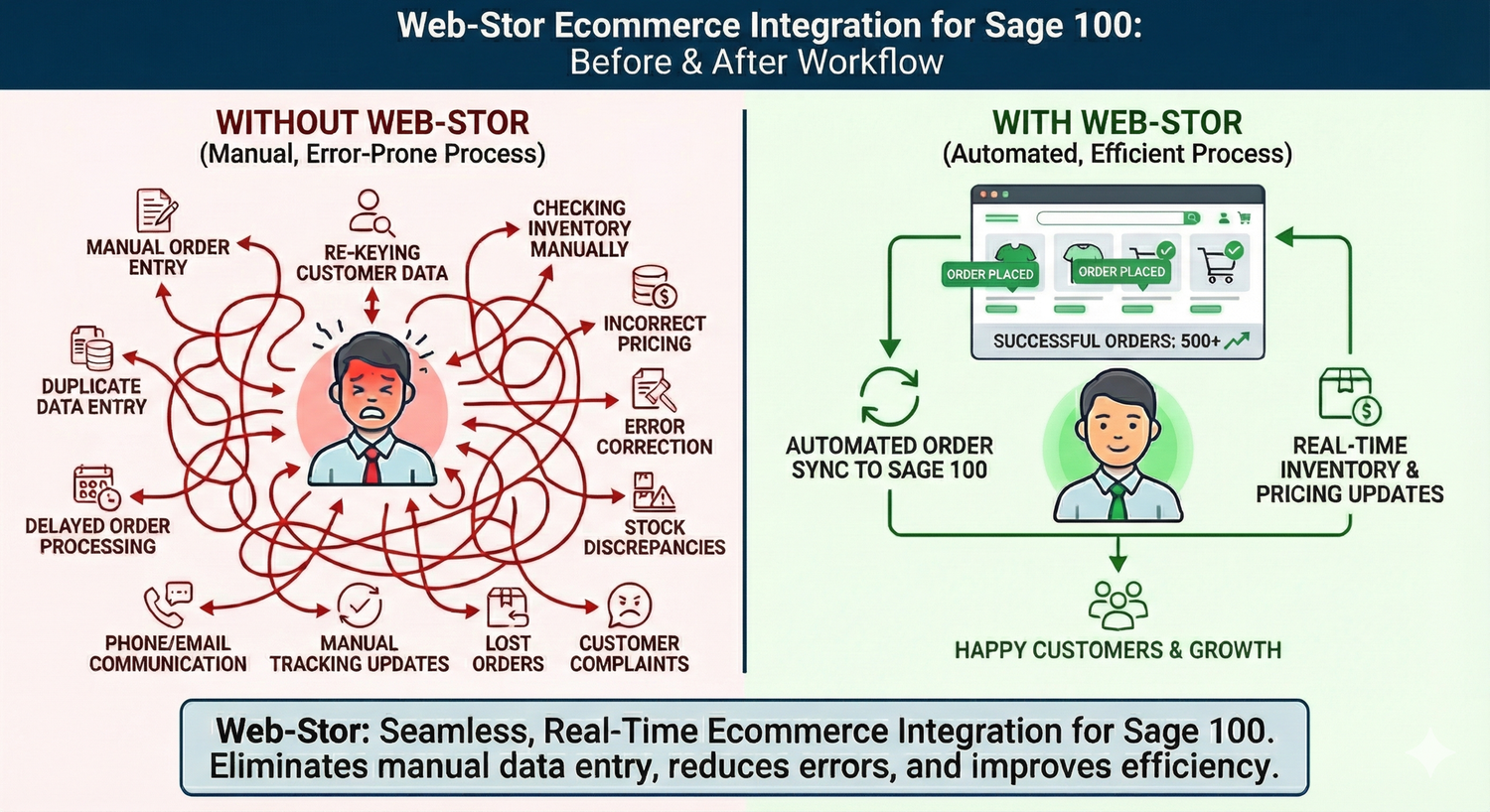 Critical Sage 100 data flows we perfect