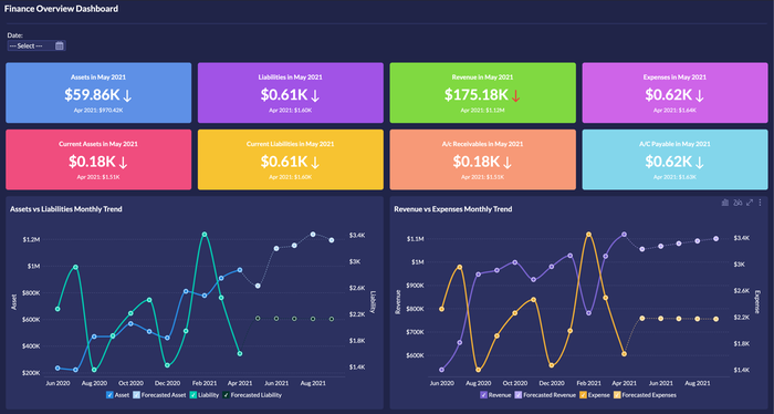 Prebuilt financial reports and dashboards