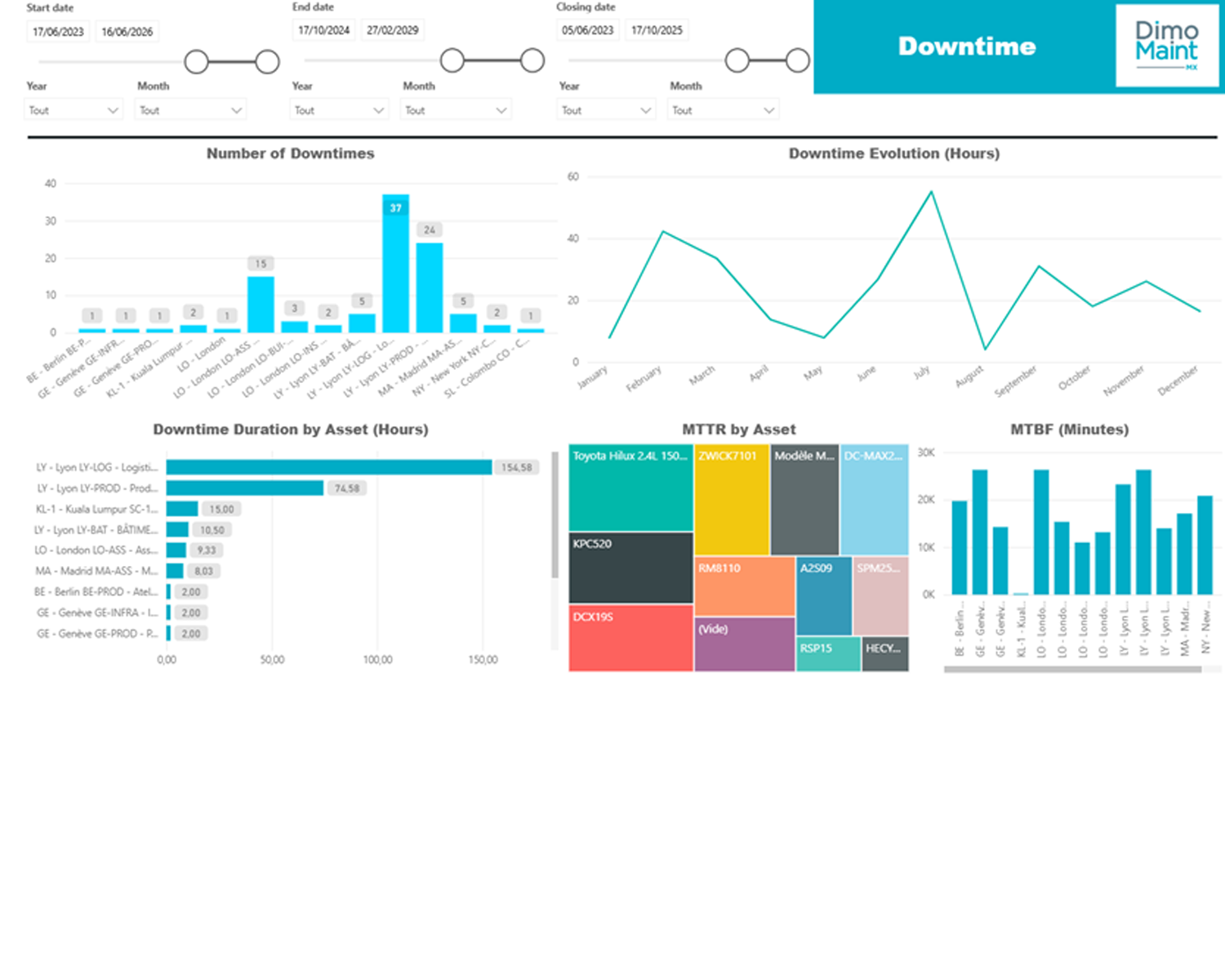 Maintenance's Key Performance Indicators