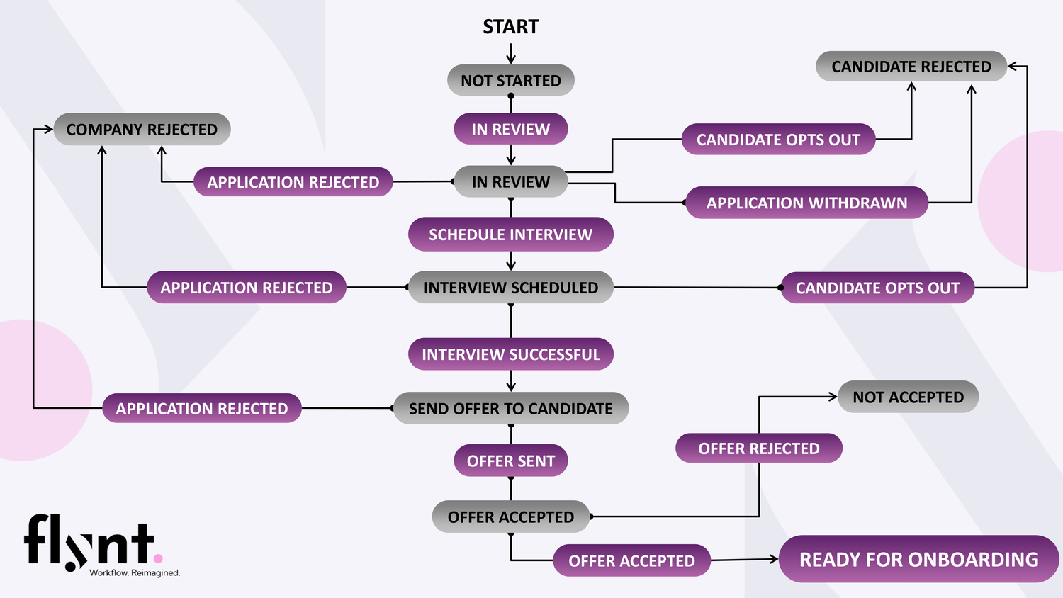 Workflows