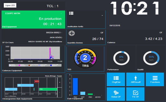 Overview Dashboards